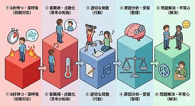 愤怒管理五步法图解