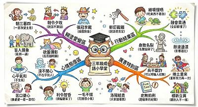 三年级成语手绘心智图