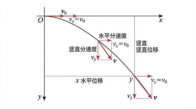 平抛运动轨迹与速度位移分解图