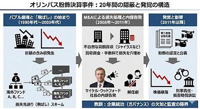 奥林巴斯财务造假案解析